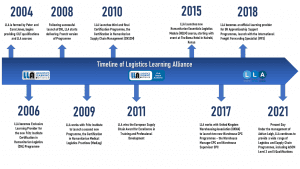 A timeline of Logistics Learning Alliance